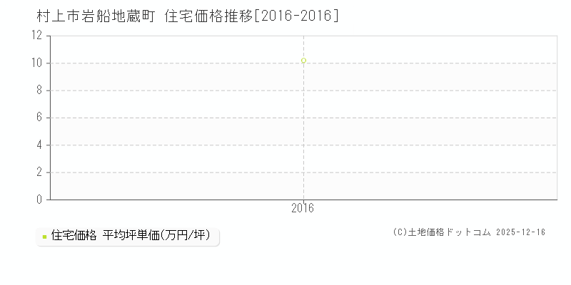 岩船地蔵町(村上市)の住宅価格推移グラフ(坪単価)[2016-2016年]