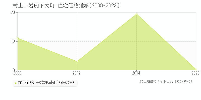 岩船下大町(村上市)の住宅価格推移グラフ(坪単価)[2009-2023年]