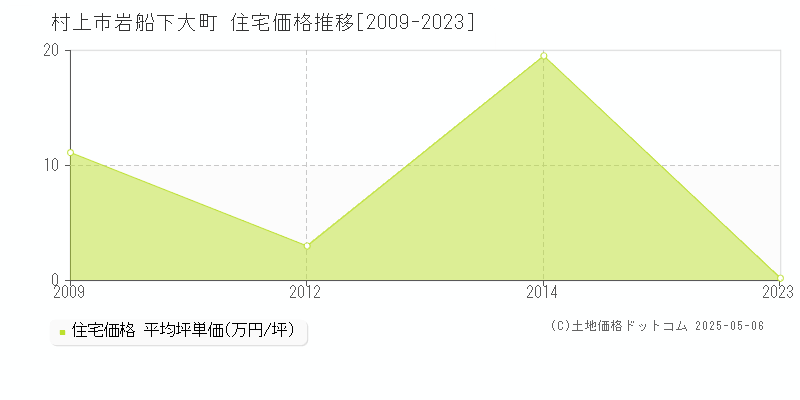 村上市岩船下大町の住宅価格推移グラフ 