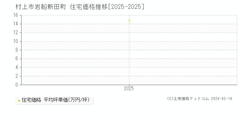 岩船新田町(村上市)の住宅価格推移グラフ(坪単価)[2025-2025年]