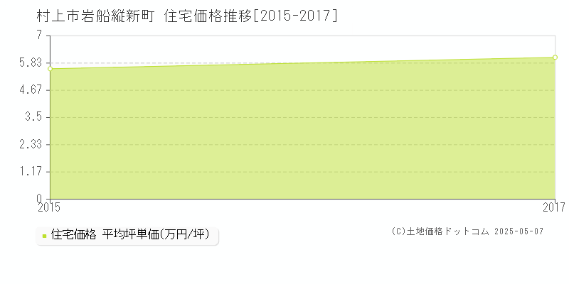 岩船縦新町(村上市)の住宅価格推移グラフ(坪単価)[2015-2017年]