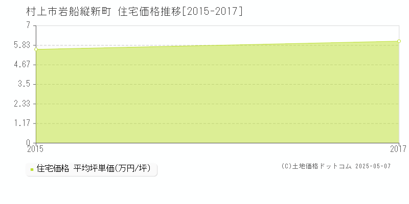 村上市岩船縦新町の住宅価格推移グラフ 