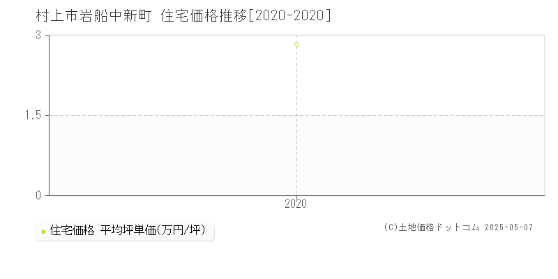 岩船中新町(村上市)の住宅価格推移グラフ(坪単価)[2020-2020年]