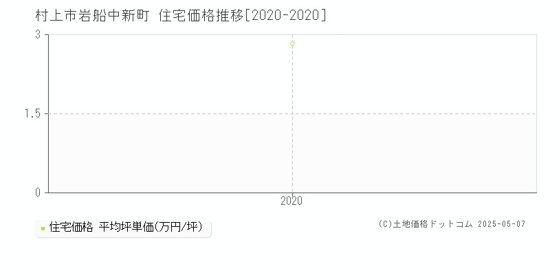 村上市岩船中新町の住宅価格推移グラフ 