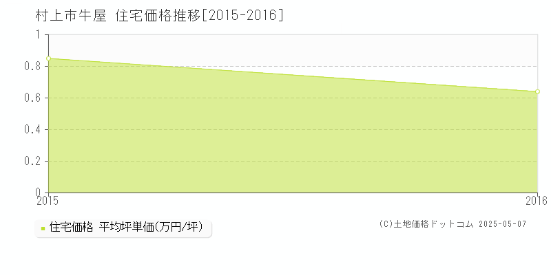 牛屋(村上市)の住宅価格推移グラフ(坪単価)[2015-2016年]