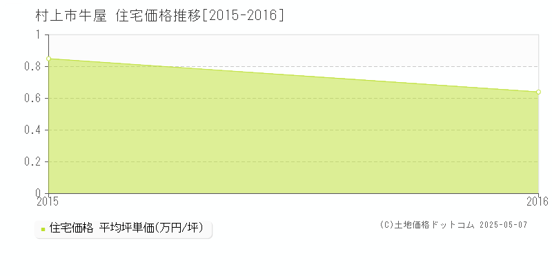 村上市牛屋の住宅価格推移グラフ 