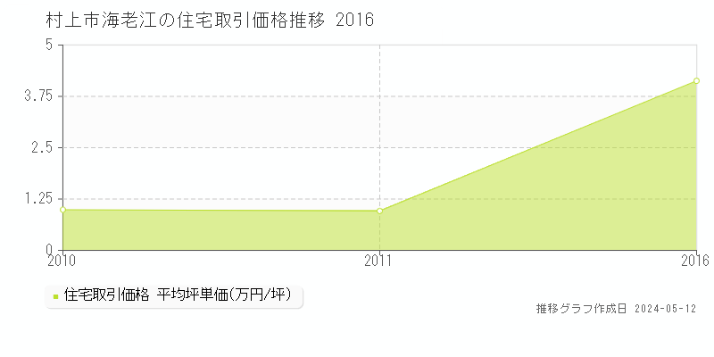 村上市海老江の住宅価格推移グラフ 