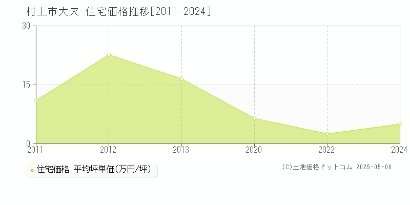 大欠(村上市)の住宅価格推移グラフ(坪単価)[2011-2024年]