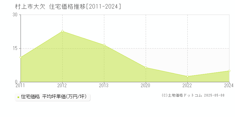 村上市大欠の住宅価格推移グラフ 