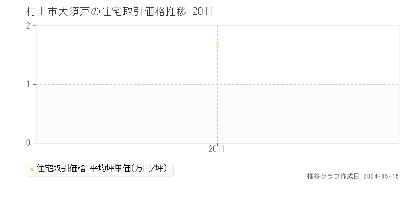 村上市大須戸の住宅価格推移グラフ 