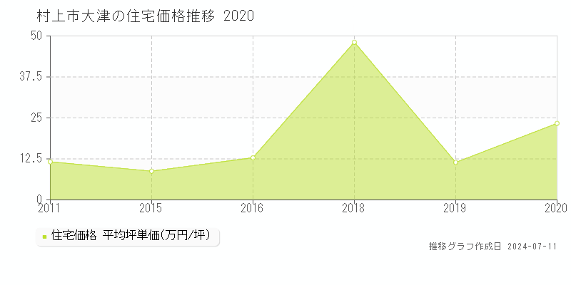 村上市大津の住宅価格推移グラフ 
