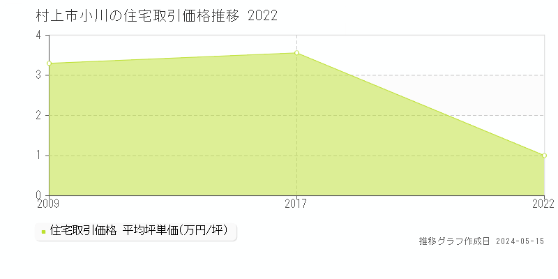 村上市小川の住宅価格推移グラフ 