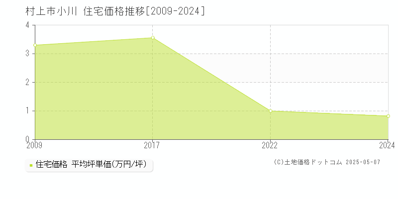小川(村上市)の住宅価格推移グラフ(坪単価)[2009-2024年]