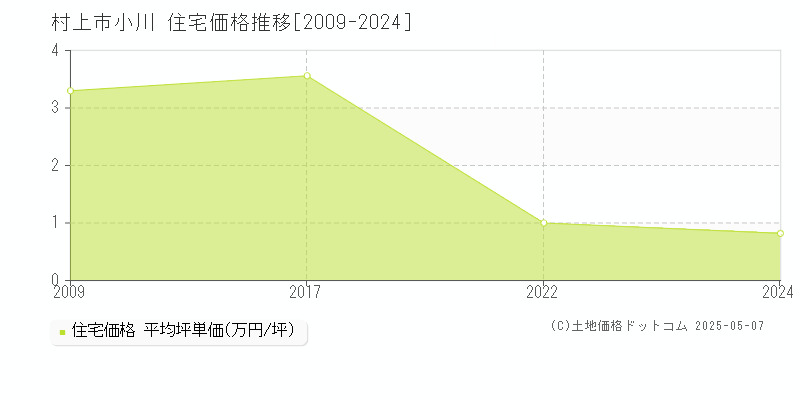 村上市小川の住宅価格推移グラフ 