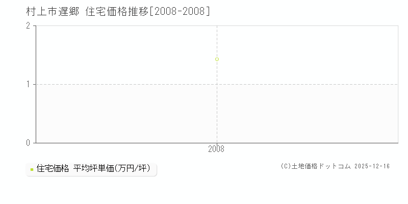 遅郷(村上市)の住宅価格推移グラフ(坪単価)[2008-2008年]