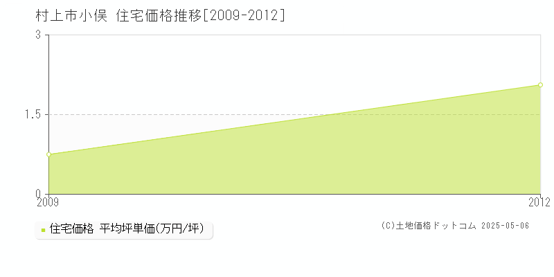 小俣(村上市)の住宅価格推移グラフ(坪単価)[2009-2012年]