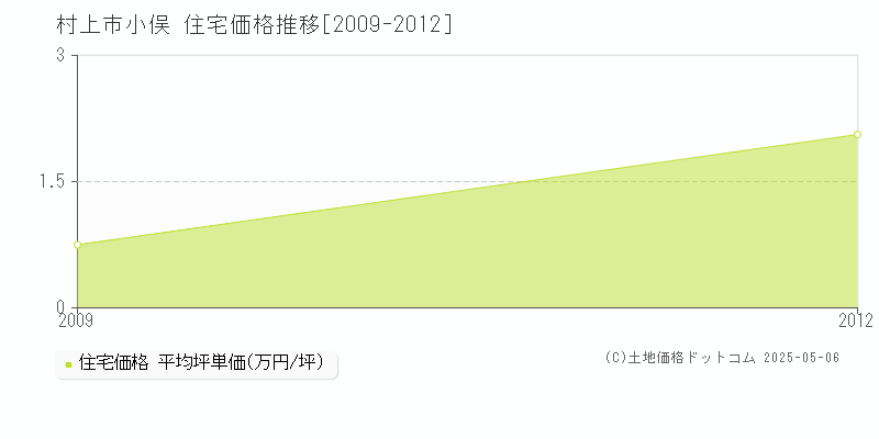 村上市小俣の住宅価格推移グラフ 