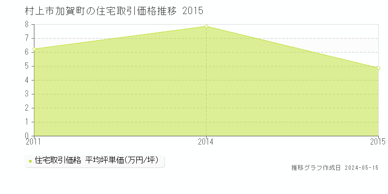 村上市加賀町の住宅価格推移グラフ 