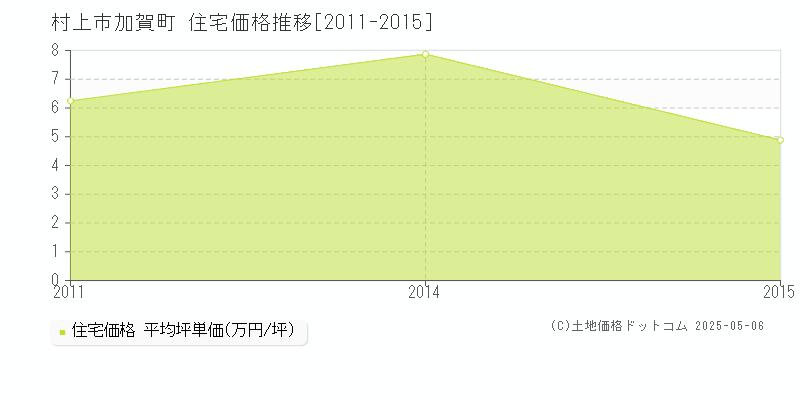 加賀町(村上市)の住宅価格推移グラフ(坪単価)[2011-2015年]