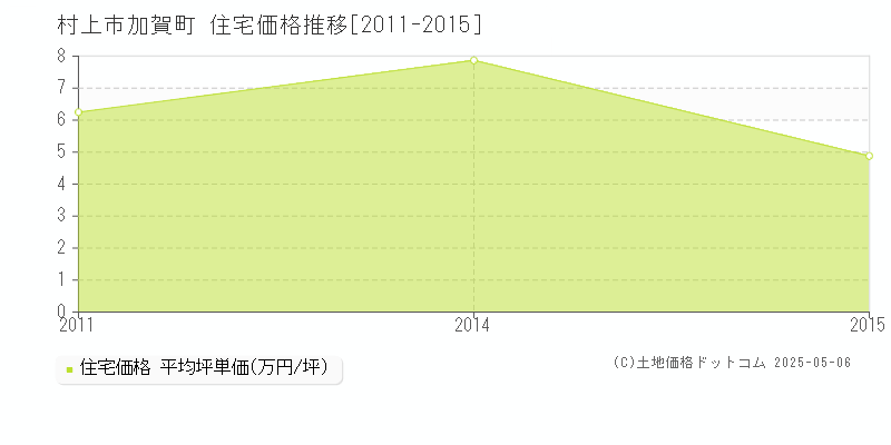 村上市加賀町の住宅価格推移グラフ 