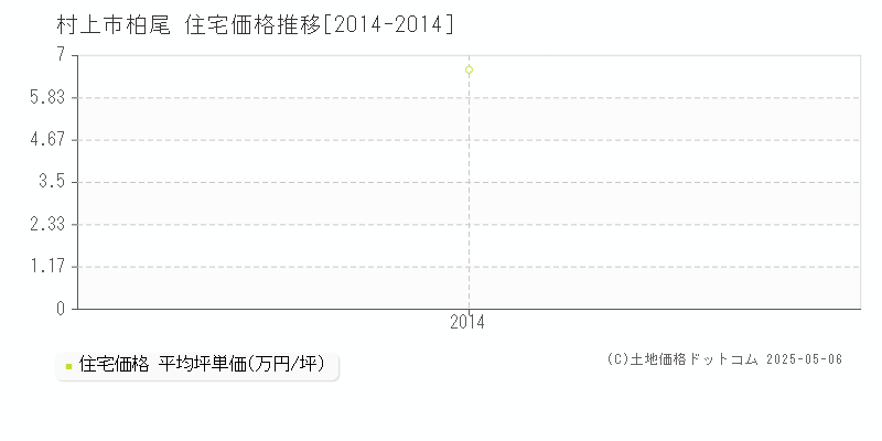 柏尾(村上市)の住宅価格推移グラフ(坪単価)[2014-2014年]