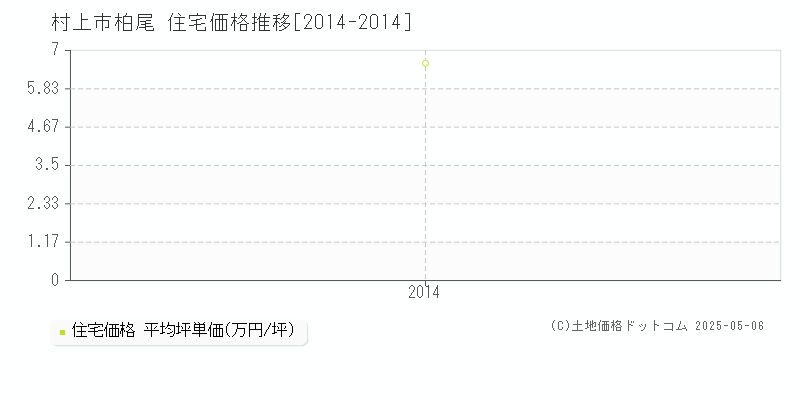 村上市柏尾の住宅価格推移グラフ 