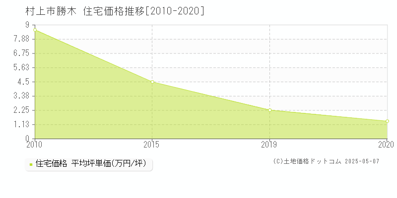 村上市勝木の住宅価格推移グラフ 