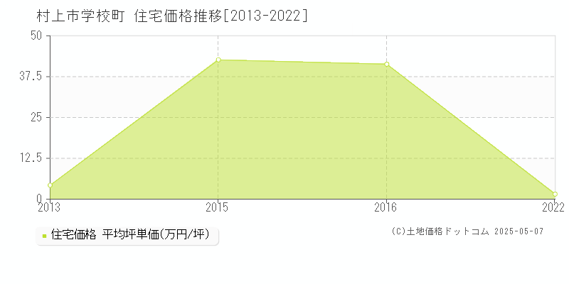 学校町(村上市)の住宅価格推移グラフ(坪単価)[2013-2022年]