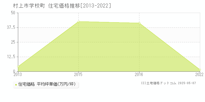 村上市学校町の住宅価格推移グラフ 