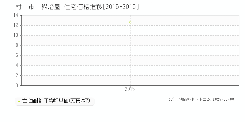 上鍜冶屋(村上市)の住宅価格推移グラフ(坪単価)[2015-2015年]