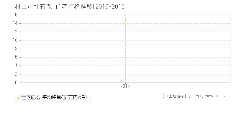 北新保(村上市)の住宅価格推移グラフ(坪単価)[2016-2016年]