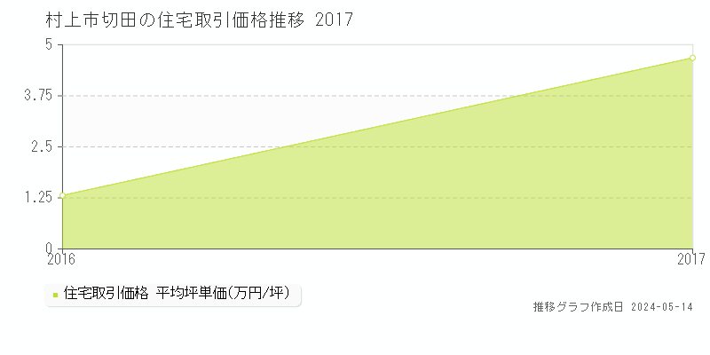 村上市切田の住宅価格推移グラフ 