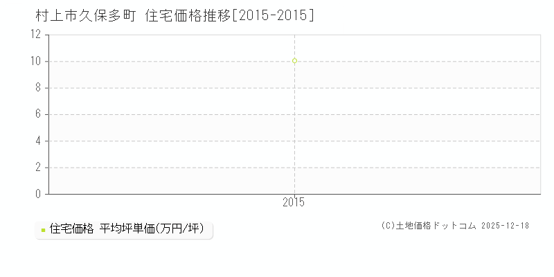 久保多町(村上市)の住宅価格推移グラフ(坪単価)[2015-2015年]