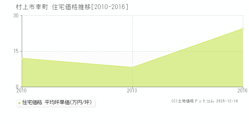 幸町(村上市)の住宅価格推移グラフ(坪単価)[2010-2016年]