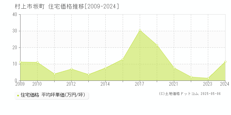 坂町(村上市)の住宅価格推移グラフ(坪単価)[2009-2024年]