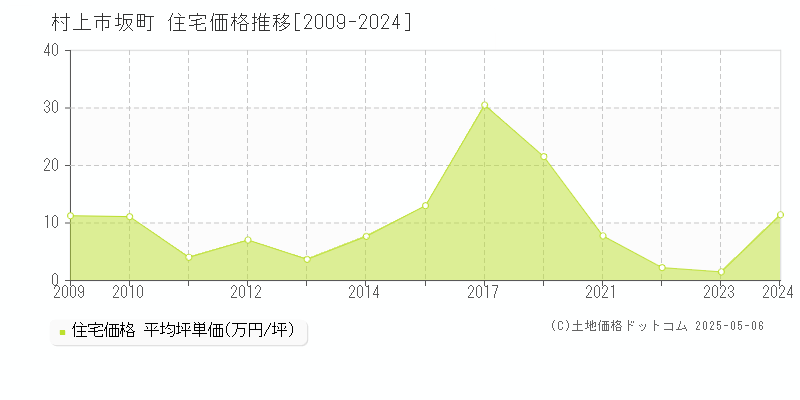 村上市坂町の住宅価格推移グラフ 