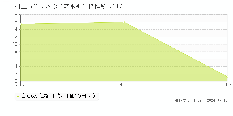 村上市佐々木の住宅価格推移グラフ 