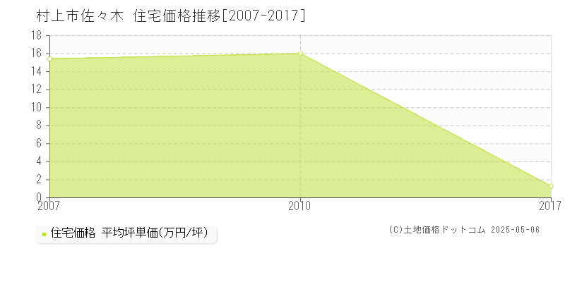 佐々木(村上市)の住宅価格推移グラフ(坪単価)[2007-2017年]