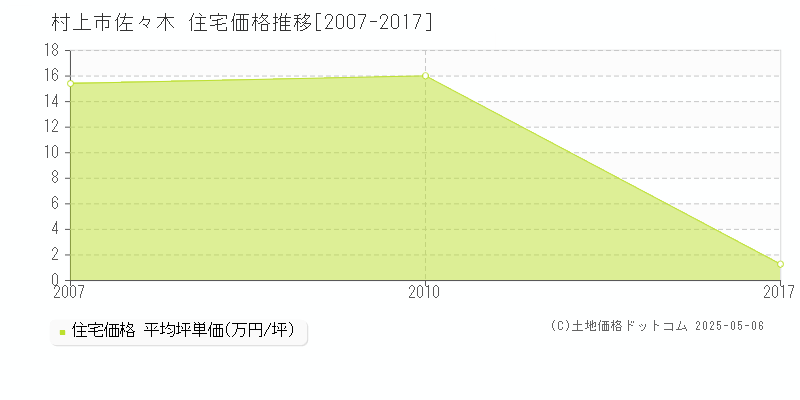 村上市佐々木の住宅価格推移グラフ 