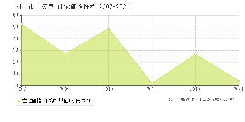山辺里(村上市)の住宅価格推移グラフ(坪単価)[2007-2021年]