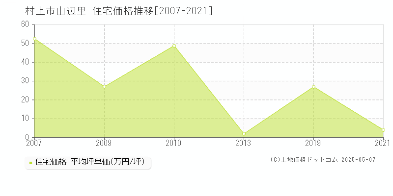 村上市山辺里の住宅価格推移グラフ 