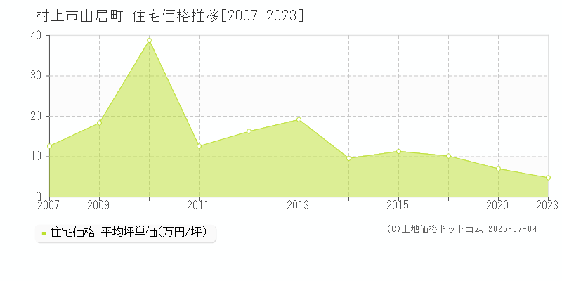 山居町(村上市)の住宅価格推移グラフ(坪単価)[2007-2023年]