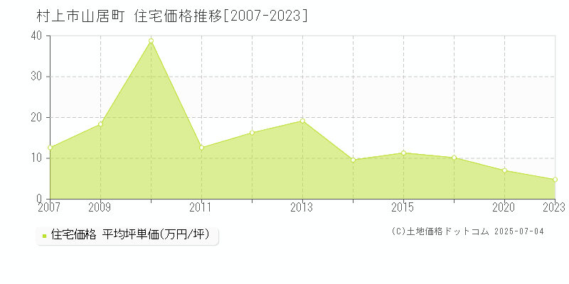 村上市山居町の住宅価格推移グラフ 