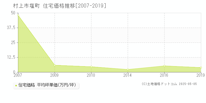 塩町(村上市)の住宅価格推移グラフ(坪単価)[2007-2019年]