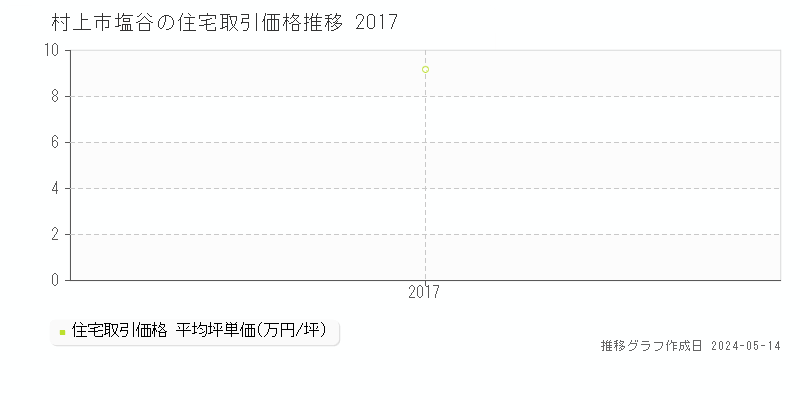 村上市塩谷の住宅価格推移グラフ 