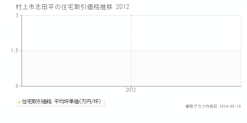村上市志田平の住宅価格推移グラフ 