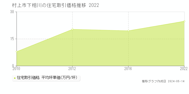 村上市下相川の住宅価格推移グラフ 