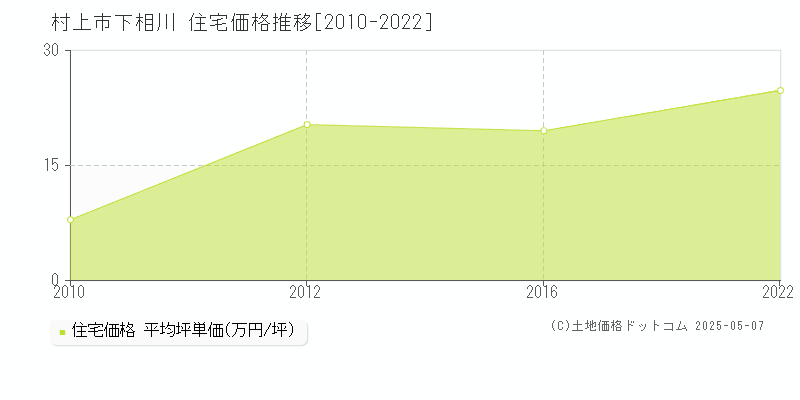 下相川(村上市)の住宅価格推移グラフ(坪単価)[2010-2022年]