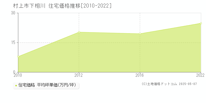 村上市下相川の住宅価格推移グラフ 