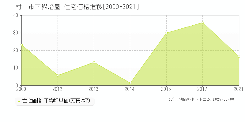村上市下鍜冶屋の住宅価格推移グラフ 